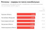 Минздрав сообщил о самых распространенных видах рака в россии Онкология